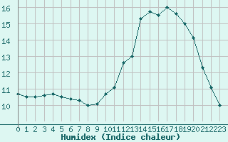 Courbe de l'humidex pour Trappes (78)