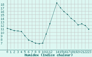 Courbe de l'humidex pour Potes / Torre del Infantado (Esp)