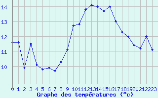 Courbe de tempratures pour Cap Corse (2B)