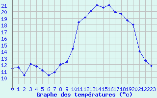 Courbe de tempratures pour Taradeau (83)