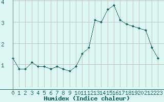 Courbe de l'humidex pour Montlimar (26)