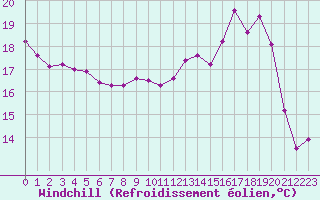 Courbe du refroidissement olien pour Harville (88)