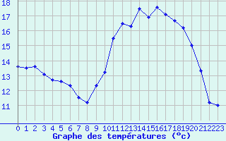 Courbe de tempratures pour Landivisiau (29)