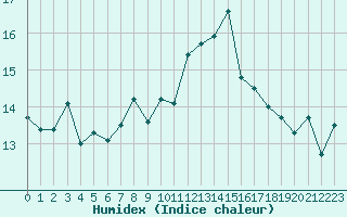 Courbe de l'humidex pour Ile Rousse (2B)