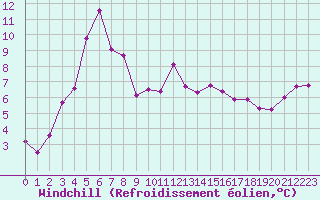 Courbe du refroidissement olien pour Trgueux (22)