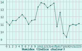 Courbe de l'humidex pour Deauville (14)