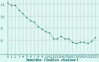 Courbe de l'humidex pour Gurande (44)