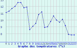 Courbe de tempratures pour Saint-Brieuc (22)