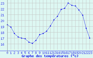 Courbe de tempratures pour Cernay (86)