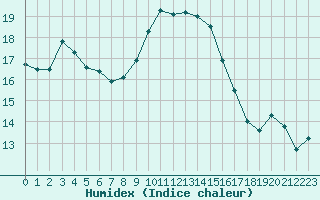 Courbe de l'humidex pour Ile Rousse (2B)