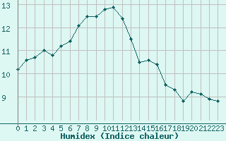 Courbe de l'humidex pour Ploudalmezeau (29)