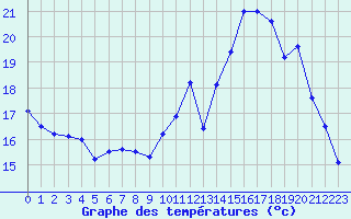 Courbe de tempratures pour Biache-Saint-Vaast (62)