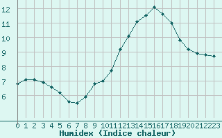 Courbe de l'humidex pour Bergerac (24)