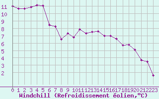 Courbe du refroidissement olien pour Chartres (28)