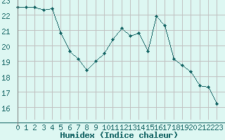 Courbe de l'humidex pour Trgueux (22)