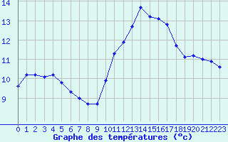 Courbe de tempratures pour Thoiras (30)