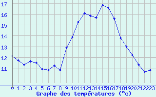 Courbe de tempratures pour Puissalicon (34)