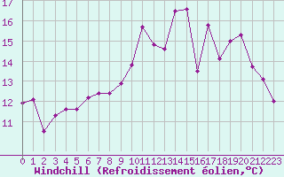 Courbe du refroidissement olien pour Charleville-Mzires (08)