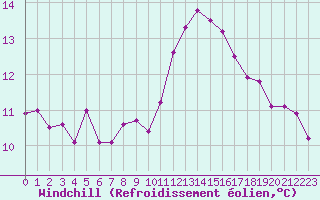 Courbe du refroidissement olien pour Sainte-Genevive-des-Bois (91)