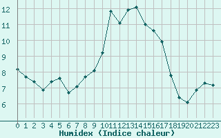 Courbe de l'humidex pour Verneuil (78)