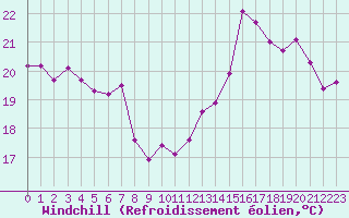 Courbe du refroidissement olien pour Mazres Le Massuet (09)