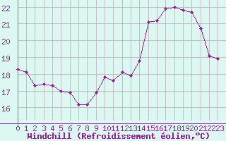 Courbe du refroidissement olien pour Breuillet (17)