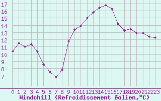 Courbe du refroidissement olien pour Six-Fours (83)