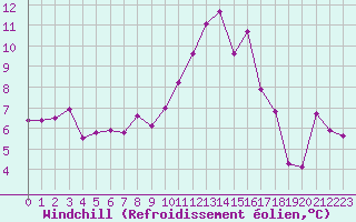 Courbe du refroidissement olien pour Dijon / Longvic (21)