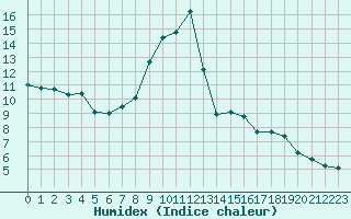 Courbe de l'humidex pour Langres (52) 