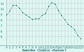 Courbe de l'humidex pour Creil (60)