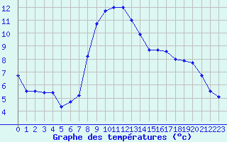 Courbe de tempratures pour Fiscaglia Migliarino (It)