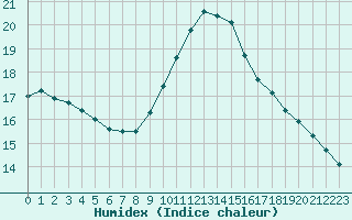 Courbe de l'humidex pour Preonzo (Sw)