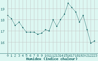 Courbe de l'humidex pour Renwez (08)