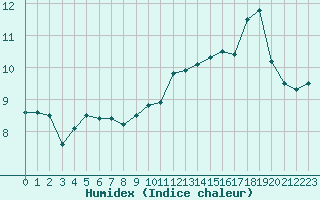 Courbe de l'humidex pour Dieppe (76)