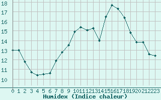 Courbe de l'humidex pour Grimentz (Sw)