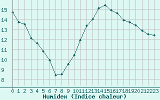 Courbe de l'humidex pour Souprosse (40)