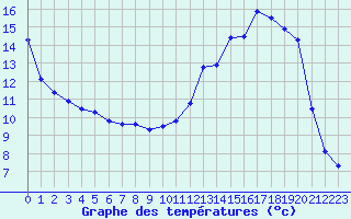 Courbe de tempratures pour Fains-Veel (55)