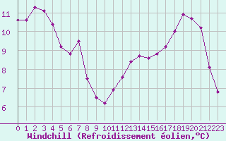 Courbe du refroidissement olien pour Bagnres-de-Luchon (31)