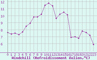 Courbe du refroidissement olien pour Saint-Yrieix-le-Djalat (19)