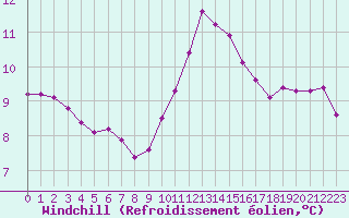 Courbe du refroidissement olien pour Kernascleden (56)