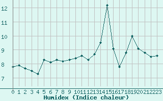 Courbe de l'humidex pour Verngues - Hameau de Cazan (13)