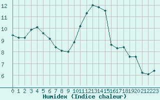 Courbe de l'humidex pour Deauville (14)