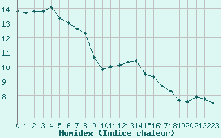 Courbe de l'humidex pour Colmar-Ouest (68)