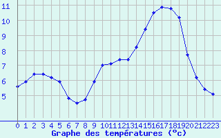 Courbe de tempratures pour Mende - Chabrits (48)