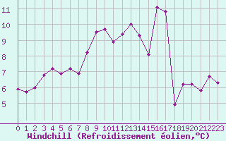 Courbe du refroidissement olien pour Hohrod (68)