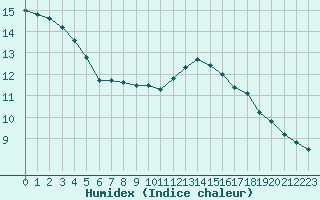 Courbe de l'humidex pour Paris Saint-Germain-des-Prs (75)