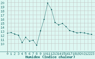 Courbe de l'humidex pour Troyes (10)