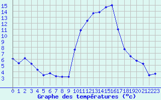 Courbe de tempratures pour Embrun (05)