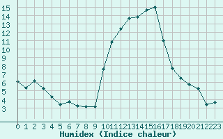 Courbe de l'humidex pour Embrun (05)