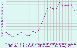 Courbe du refroidissement olien pour Cap de la Hve (76)
